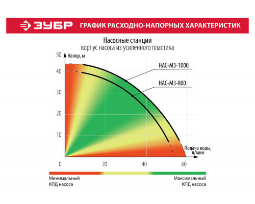 Насосная станция автоматическая 1000 Вт, бак 20 л ЗУБР НАС-М3-1000