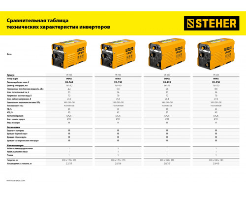 Аппарат сварочный инверторный ММА STEHER 190 А макс. электрод O 4.0 мм VR-190  