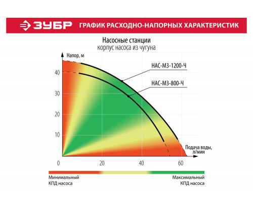 Станция насосная автоматическая 800 Вт, бак 20 л, чугунный корпус ЗУБР НАС-М3-800-Ч