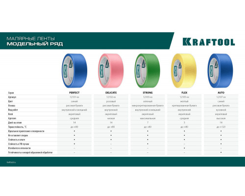 Малярная лента #700 Auto, 48 мм х 50 м, для авторемонтных работ KRAFTOOL 12107-48