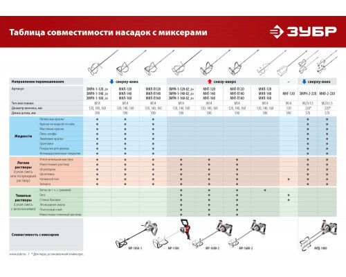 Насадка-миксер М14, d120 мм, для гипсовых смесей и наливных полов ЗУБР МНГ-120