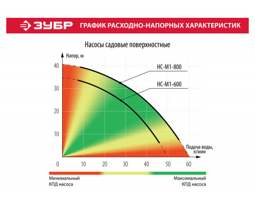Насос центробежный поверхностный (садовый) 800 Вт ЗУБР НС-М1-800